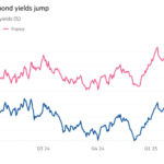 The 10-year-old yard chart (%) indicates Eurozone