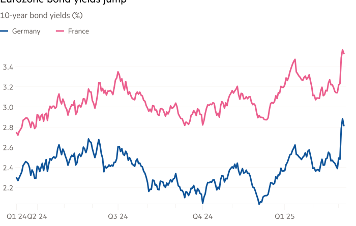 The 10-year-old yard chart (%) indicates Eurozone