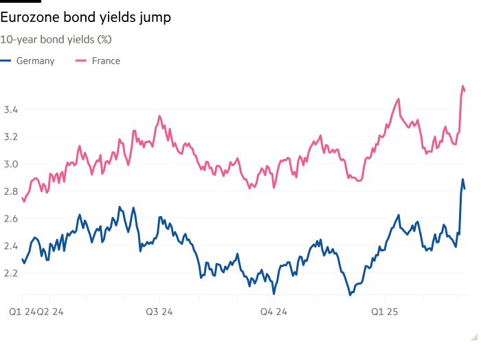 The 10-year-old yard chart (%) indicates Eurozone